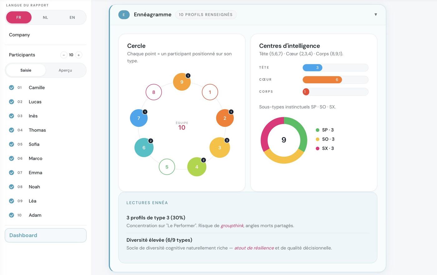 Aperçu de la cohorte : cercle des types, centres d'intelligence, sous-types instinctuels
