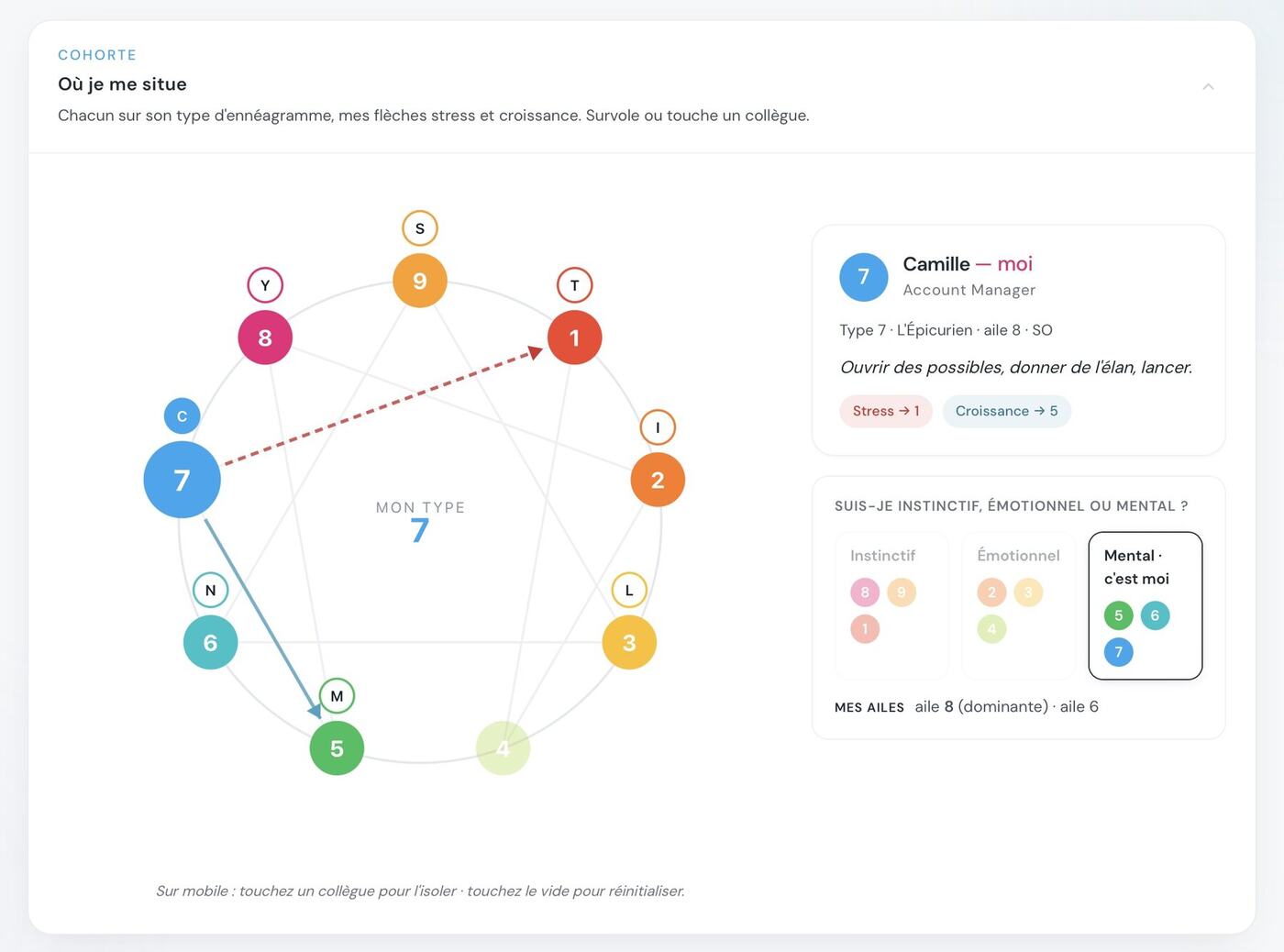Roue de la cohorte : chaque collègue posé sur son type, centres d'intelligence